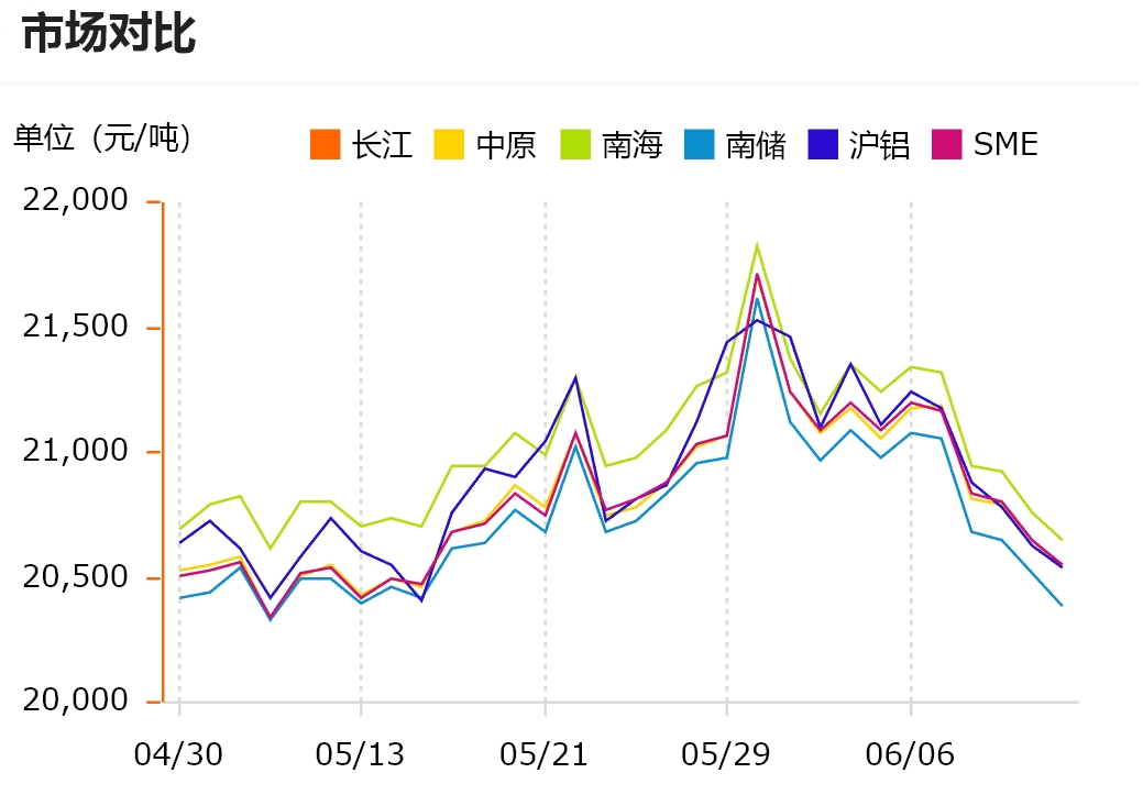 跌！今日鋁價(jià)！長(zhǎng)江、中原、南海、南儲(chǔ)、滬鋁、SME（2024/6/17）
