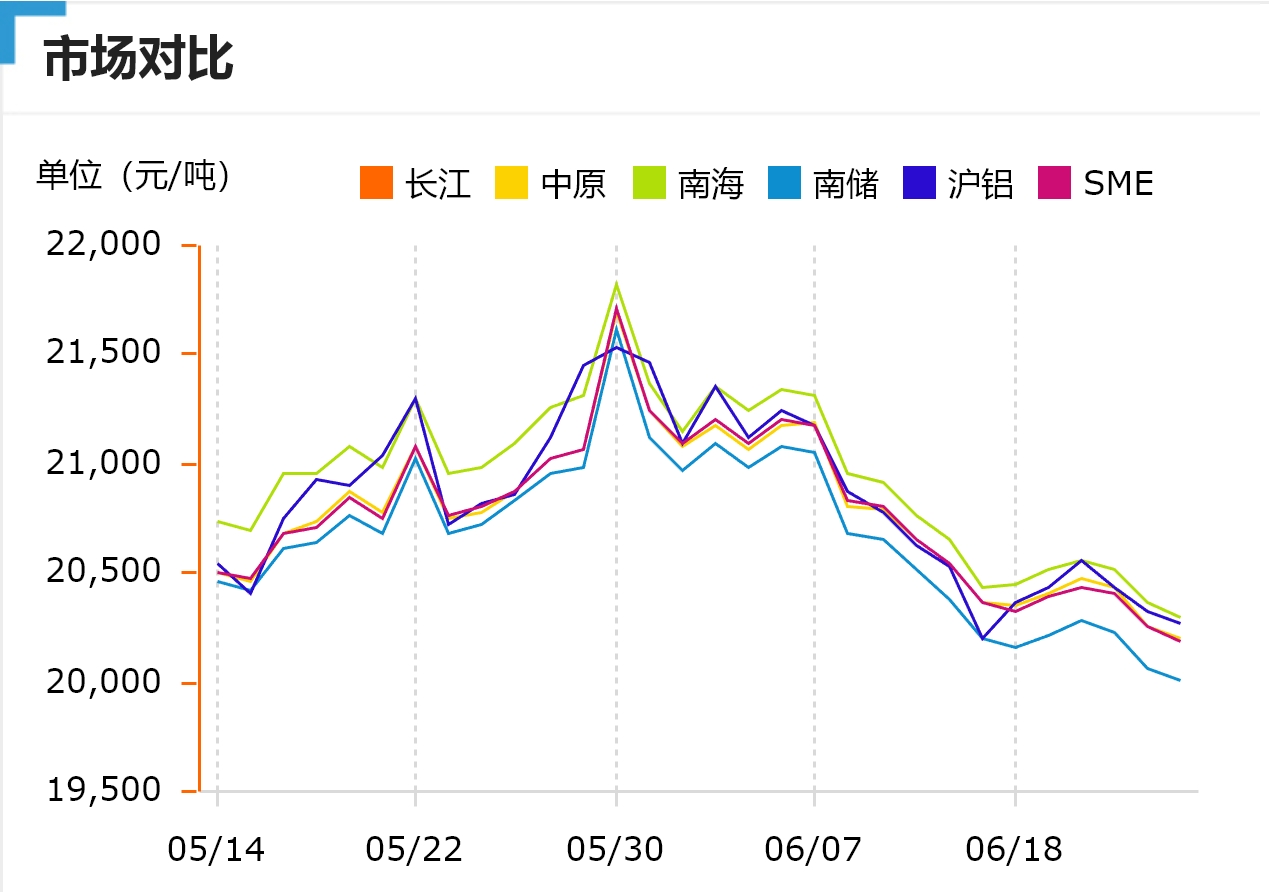 跌！今日鋁價(jià)！長(zhǎng)江、中原、南海、南儲(chǔ)、滬鋁、SME（2024/6/26）